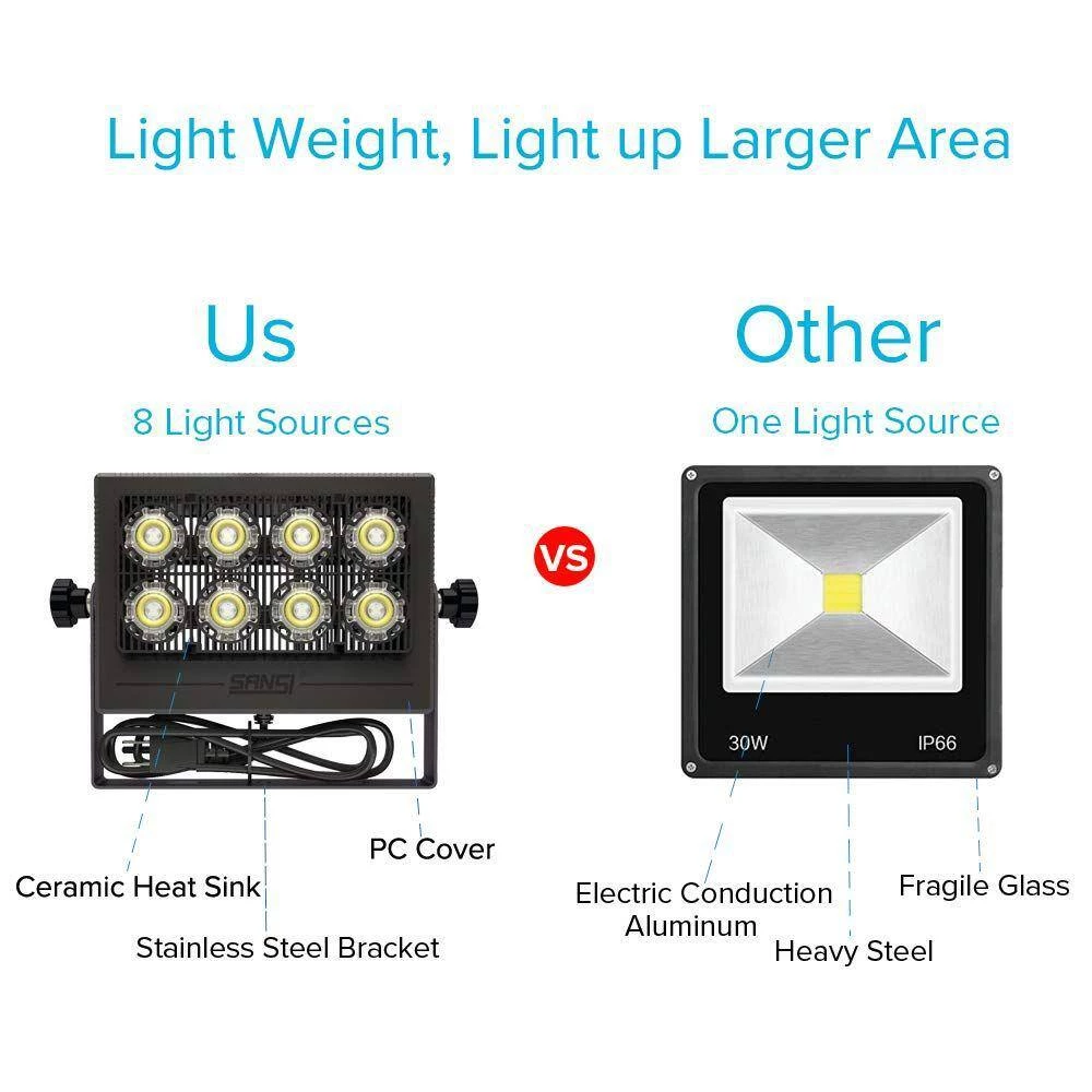 50-Watt 5,000 Lumens Black Outdoor Integrated LED IP66 Waterproof 5700K Daylight Panel Flood Light by SANSI 2 50-Watt 5,000 Lumens Black Outdoor Integrated LED IP66 Waterproof 5700K Daylight Panel Flood Light by SANSI - Image 2