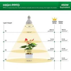 450-Watt Equivalence Full Spectrum 3-Head Gooseneck LED, 30-Watt 4000K Daylight Power Clip-on High PPFD Plant Grow Light by SANSI -Simple Designs Online Shop sansi grow light kits 01 03 001 011013 1f 1000