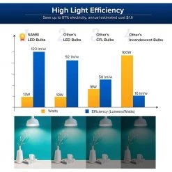 100-Watt Equivalent A19 Energy Saving Non-Dimmable LED Light Bulb 5000K Daylight (4-Pack) by SANSI 10 100-Watt Equivalent A19 Energy Saving Non-Dimmable LED Light Bulb 5000K Daylight (4-Pack) by SANSI -Simple Designs Online Shop sansi led light bulbs 01 02 001 021354 1f 1000