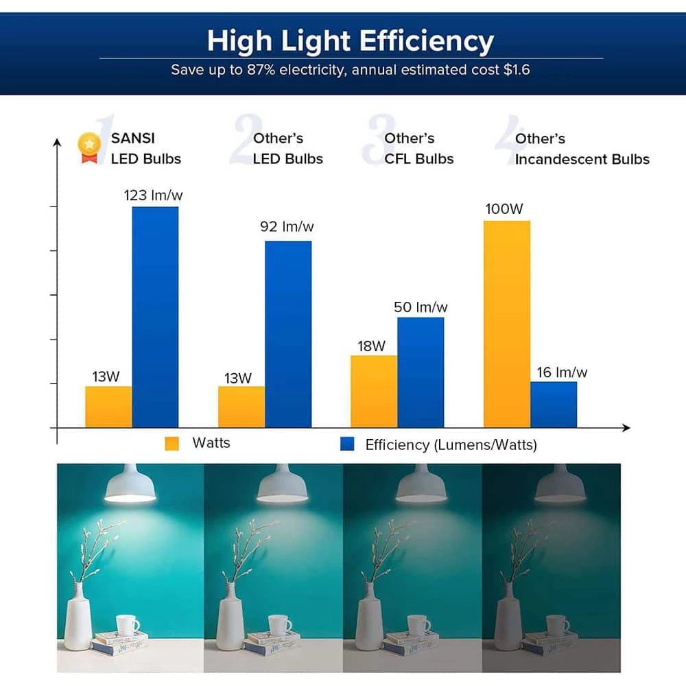 100-Watt Equivalent A19 Energy Saving Non-Dimmable LED Light Bulb 5000K Daylight (4-Pack) by SANSI 4 100-Watt Equivalent A19 Energy Saving Non-Dimmable LED Light Bulb 5000K Daylight (4-Pack) by SANSI - Image 4